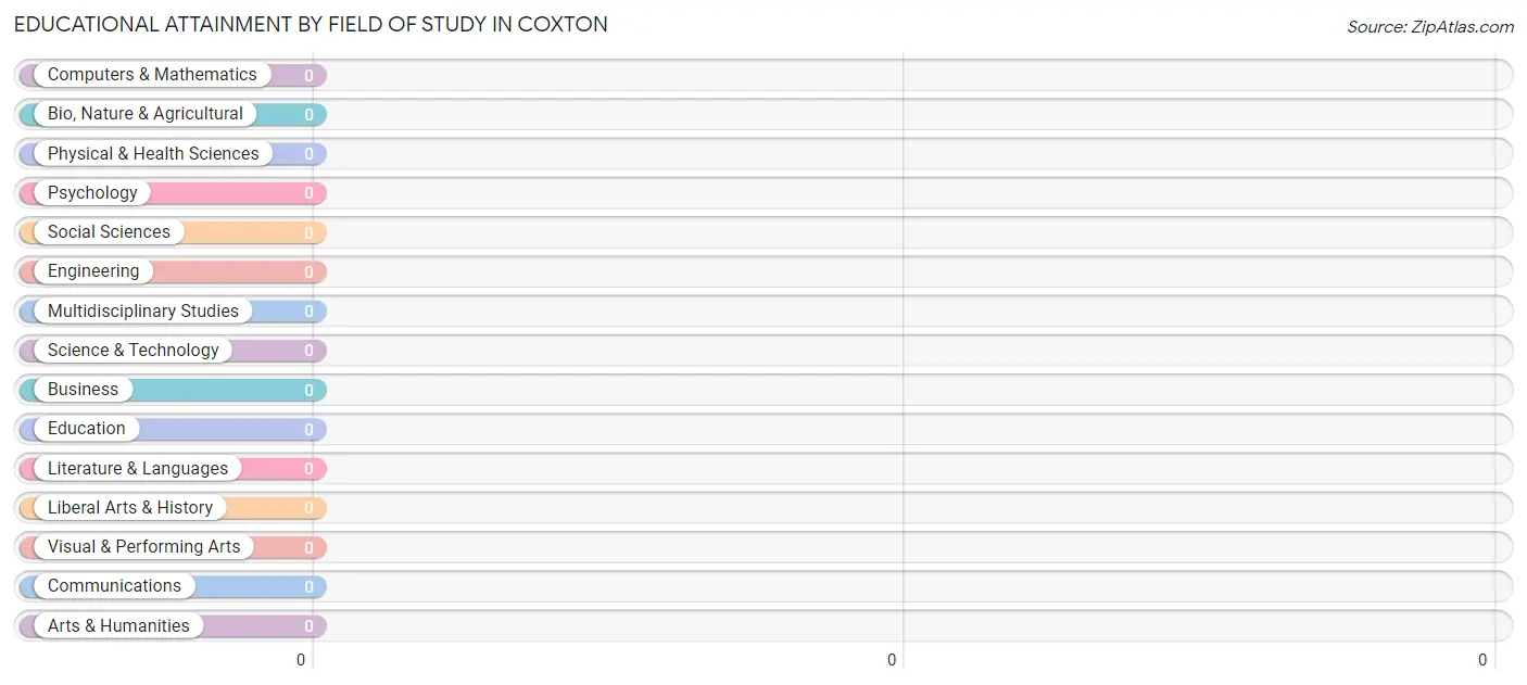 Educational Attainment by Field of Study in Coxton