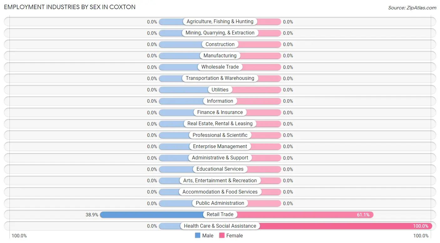 Employment Industries by Sex in Coxton