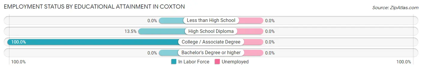 Employment Status by Educational Attainment in Coxton