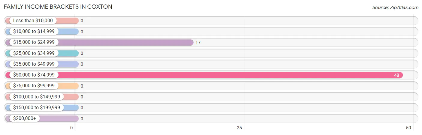 Family Income Brackets in Coxton