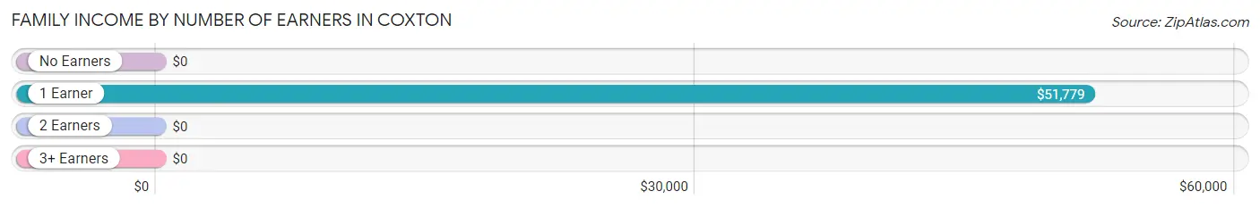 Family Income by Number of Earners in Coxton