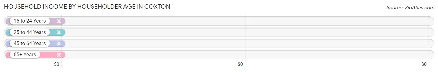 Household Income by Householder Age in Coxton