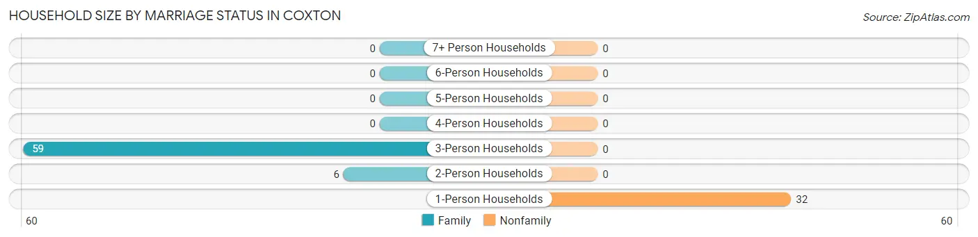 Household Size by Marriage Status in Coxton