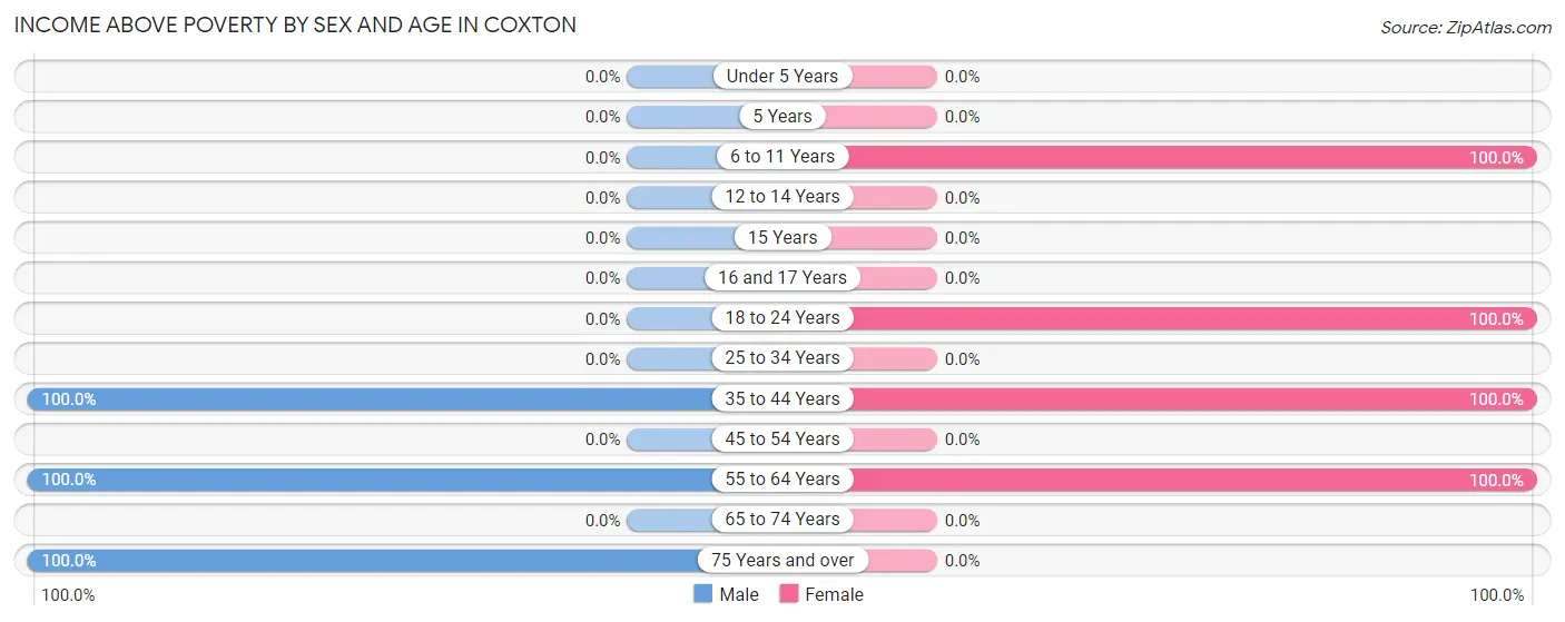 Income Above Poverty by Sex and Age in Coxton