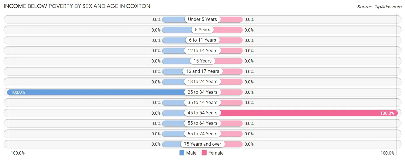 Income Below Poverty by Sex and Age in Coxton