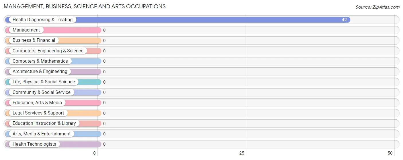 Management, Business, Science and Arts Occupations in Coxton