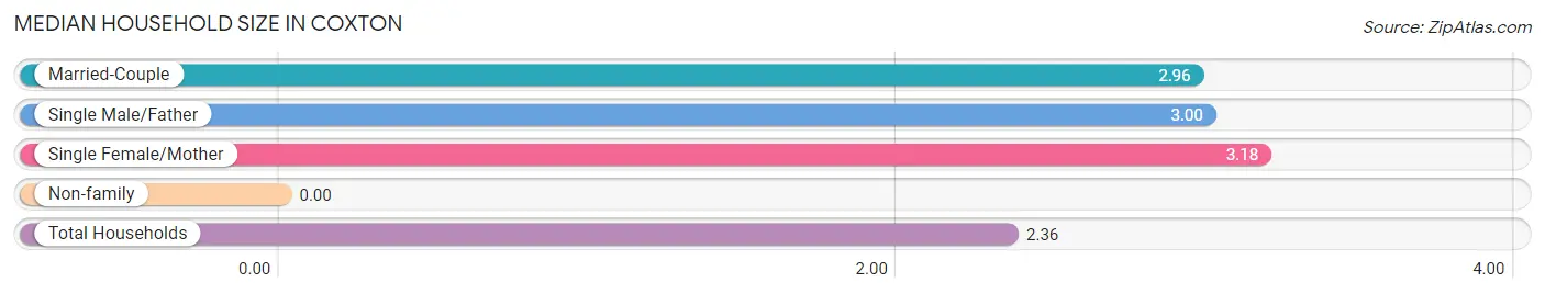 Median Household Size in Coxton