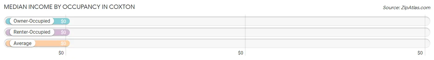 Median Income by Occupancy in Coxton