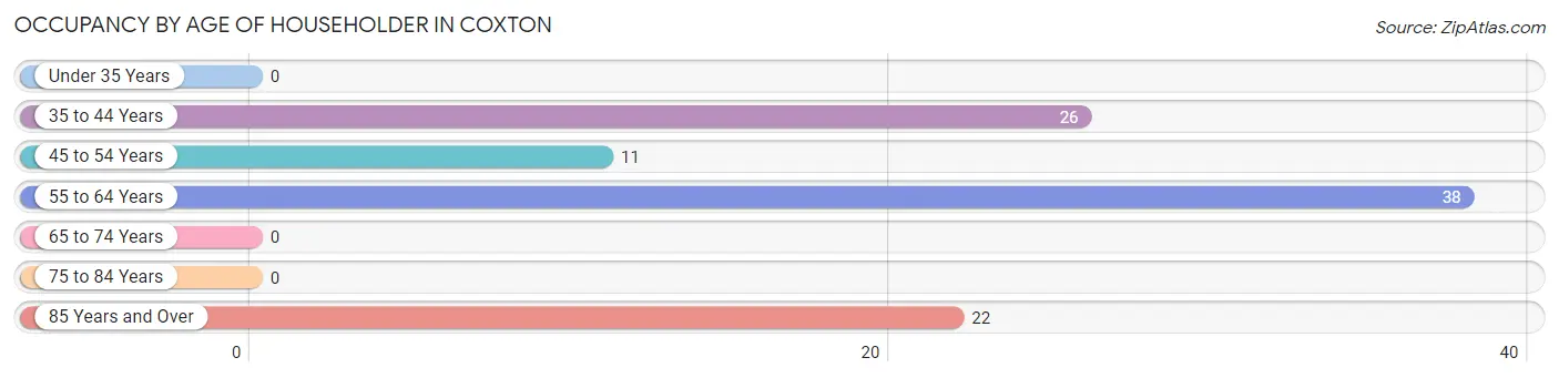 Occupancy by Age of Householder in Coxton