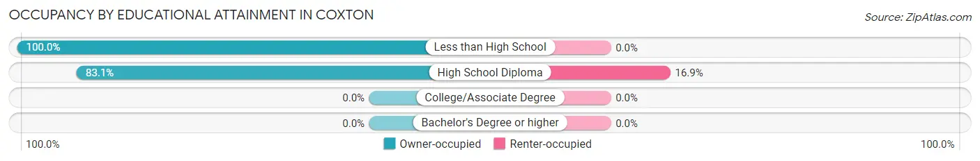 Occupancy by Educational Attainment in Coxton
