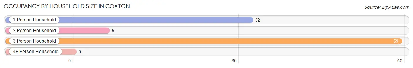 Occupancy by Household Size in Coxton