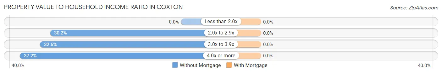 Property Value to Household Income Ratio in Coxton