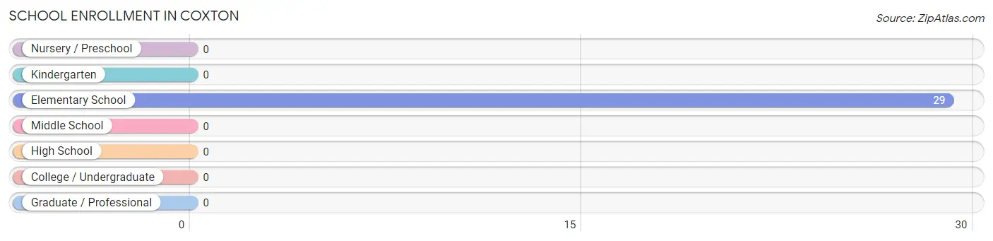 School Enrollment in Coxton