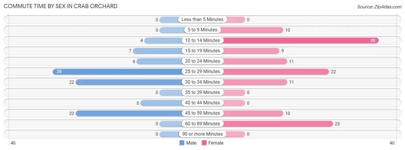 Commute Time by Sex in Crab Orchard