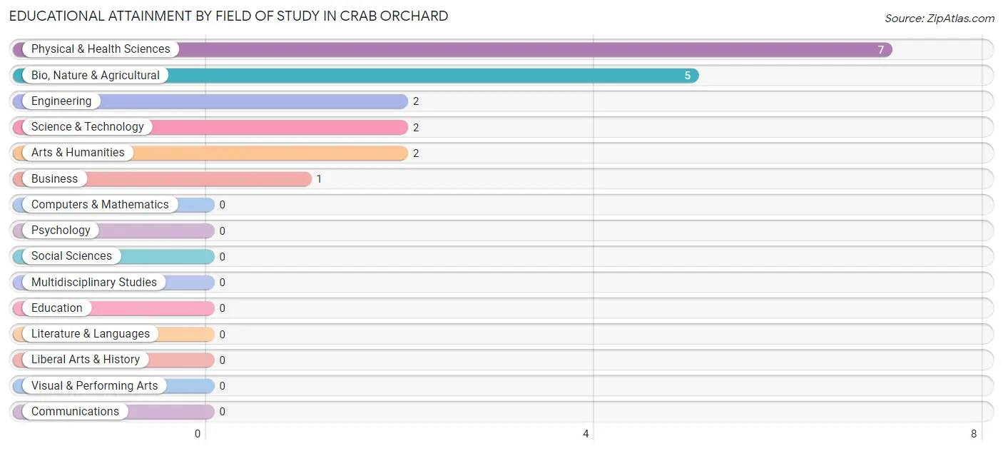 Educational Attainment by Field of Study in Crab Orchard