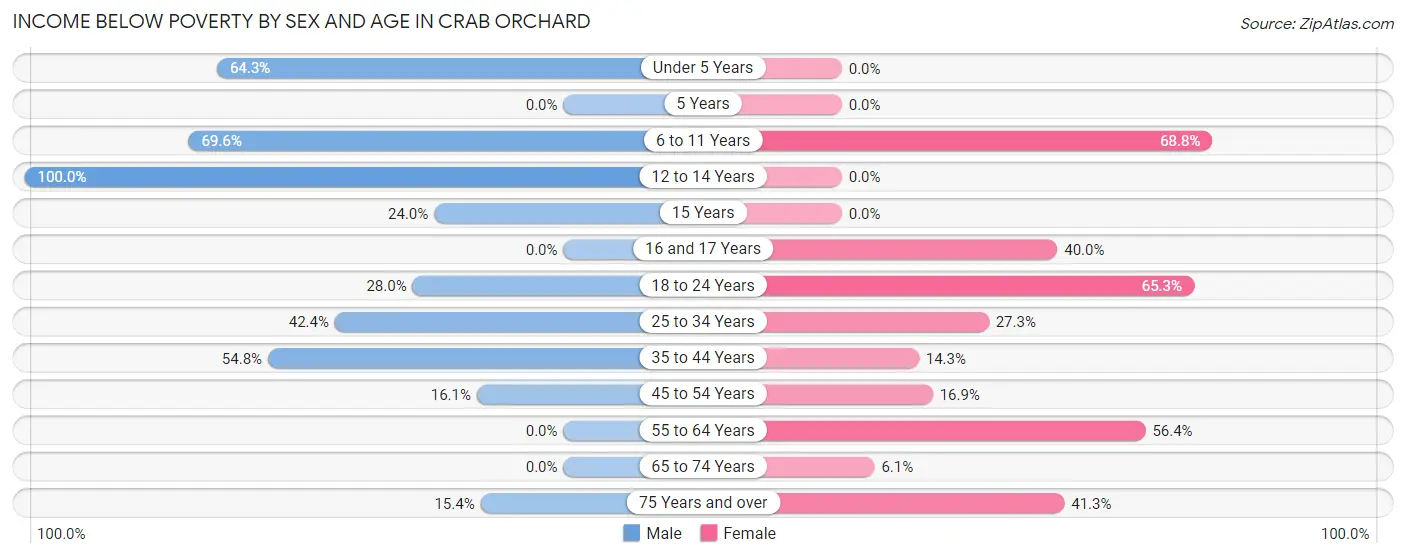 Income Below Poverty by Sex and Age in Crab Orchard