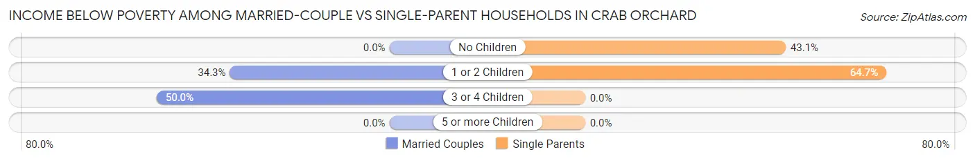 Income Below Poverty Among Married-Couple vs Single-Parent Households in Crab Orchard