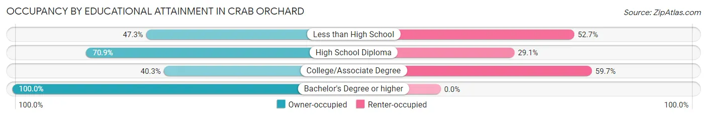 Occupancy by Educational Attainment in Crab Orchard