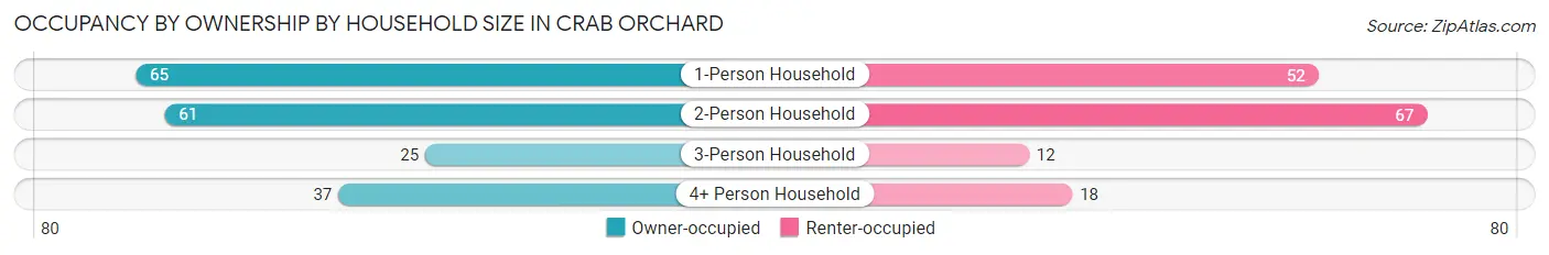 Occupancy by Ownership by Household Size in Crab Orchard