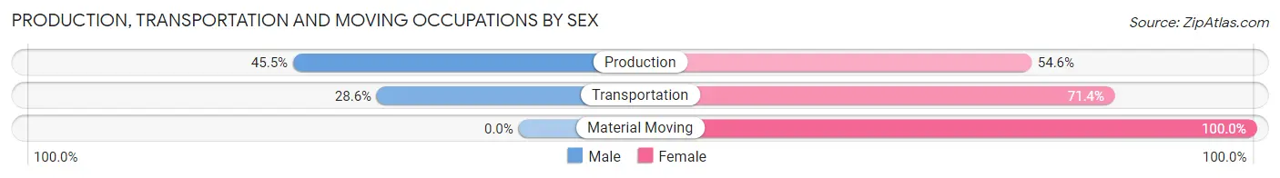 Production, Transportation and Moving Occupations by Sex in Crab Orchard