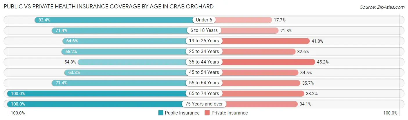 Public vs Private Health Insurance Coverage by Age in Crab Orchard