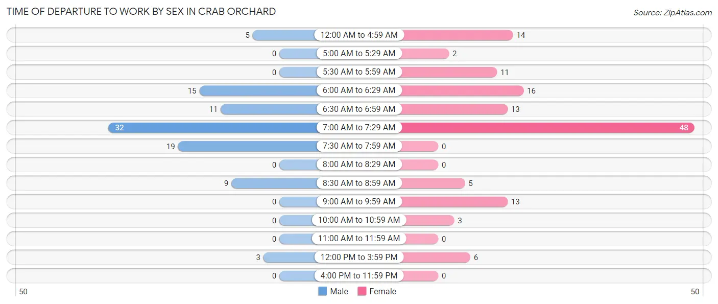 Time of Departure to Work by Sex in Crab Orchard