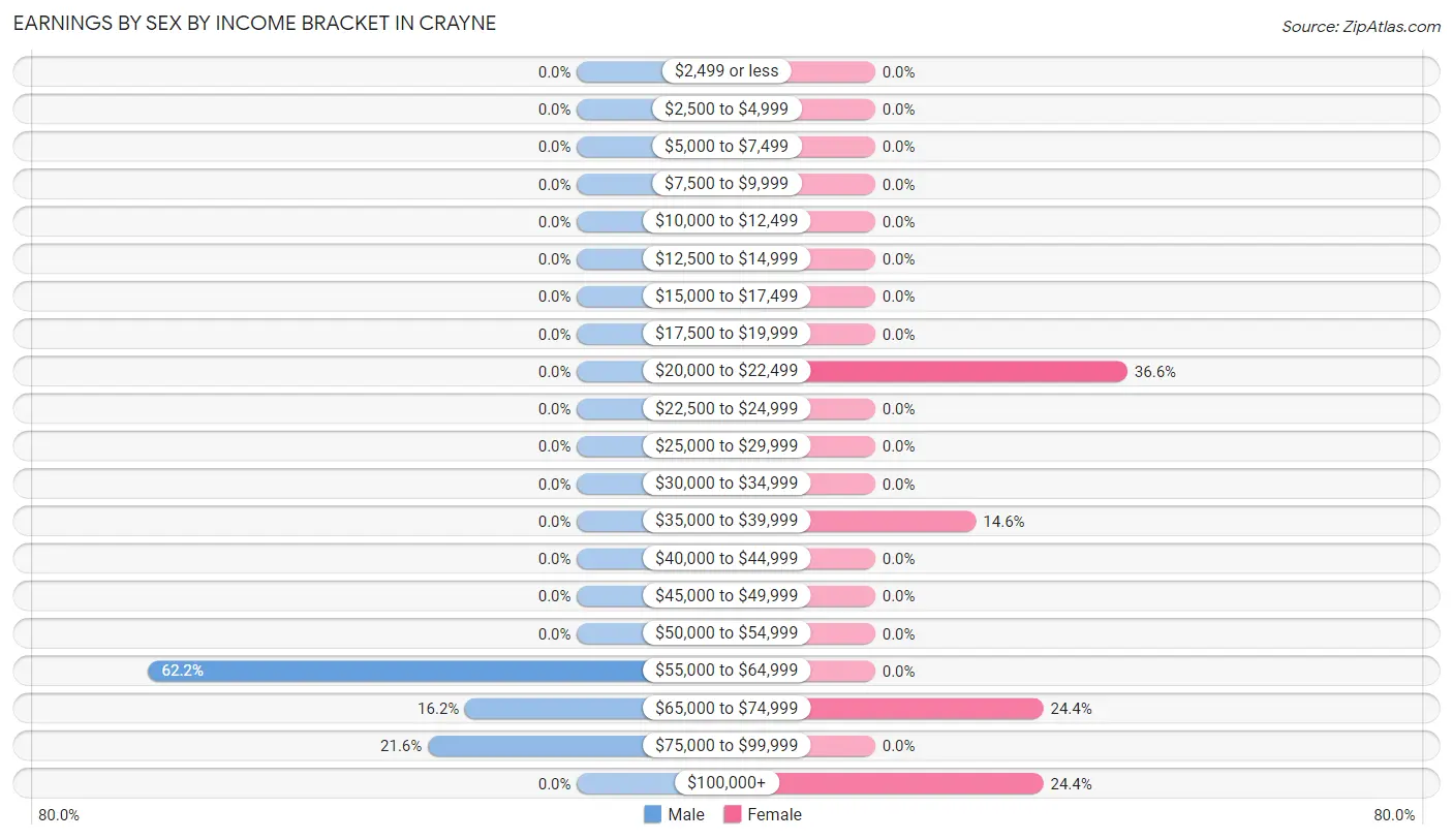 Earnings by Sex by Income Bracket in Crayne