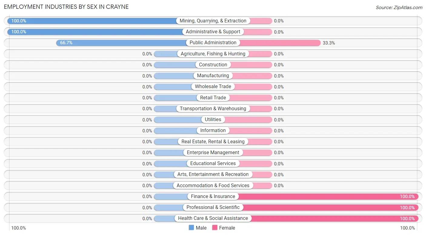 Employment Industries by Sex in Crayne