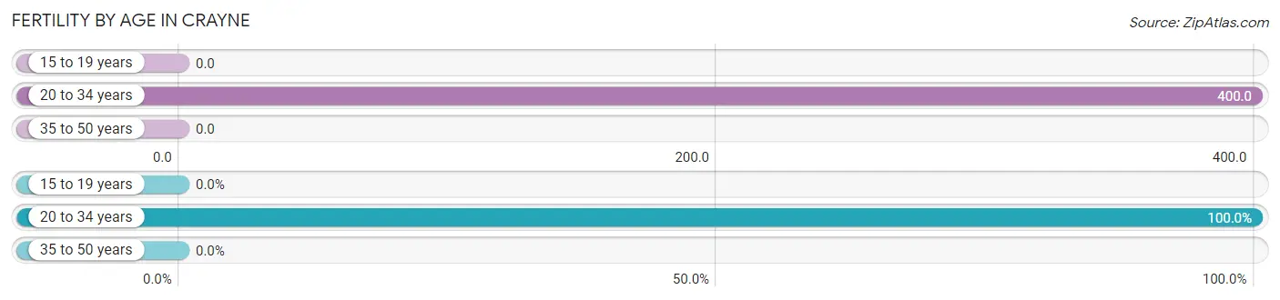 Female Fertility by Age in Crayne