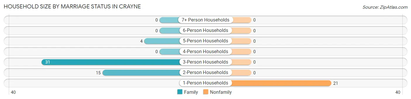 Household Size by Marriage Status in Crayne
