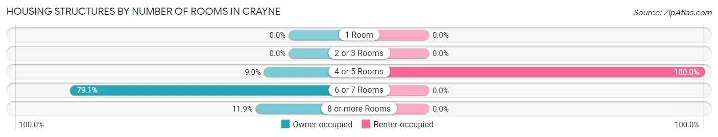 Housing Structures by Number of Rooms in Crayne