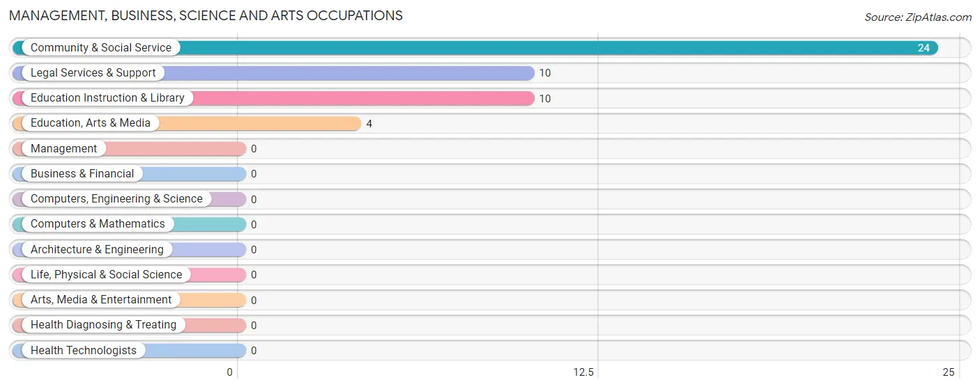Management, Business, Science and Arts Occupations in Crayne