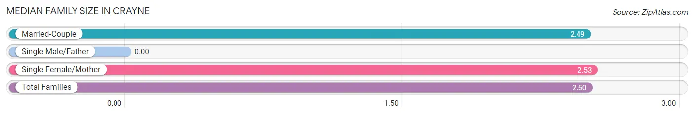 Median Family Size in Crayne