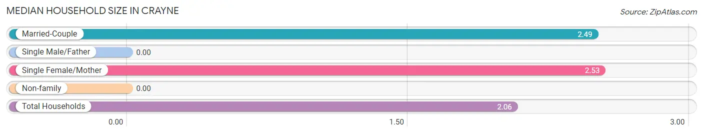 Median Household Size in Crayne
