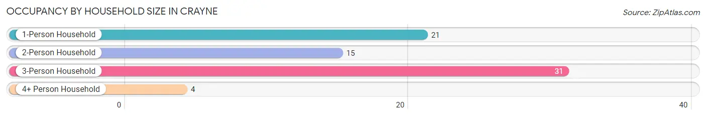 Occupancy by Household Size in Crayne