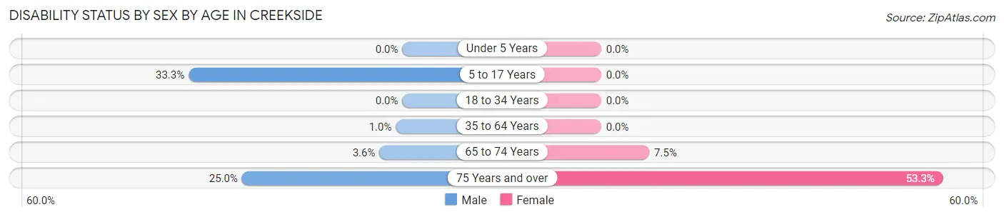 Disability Status by Sex by Age in Creekside
