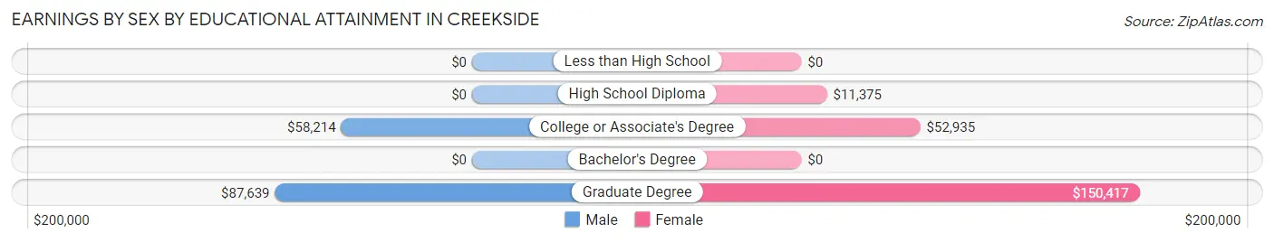Earnings by Sex by Educational Attainment in Creekside