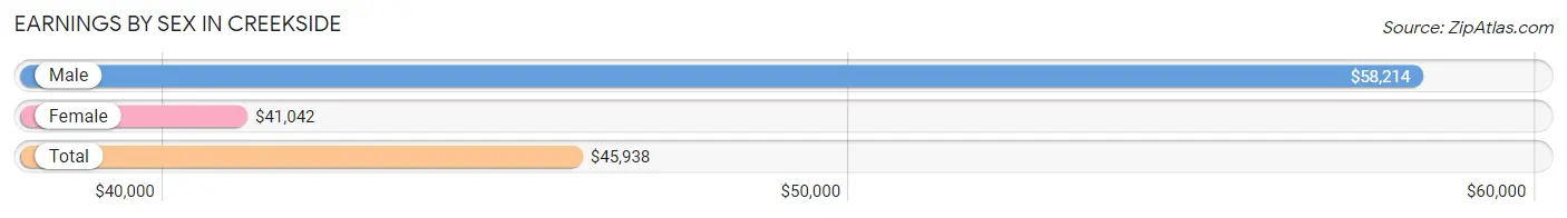 Earnings by Sex in Creekside