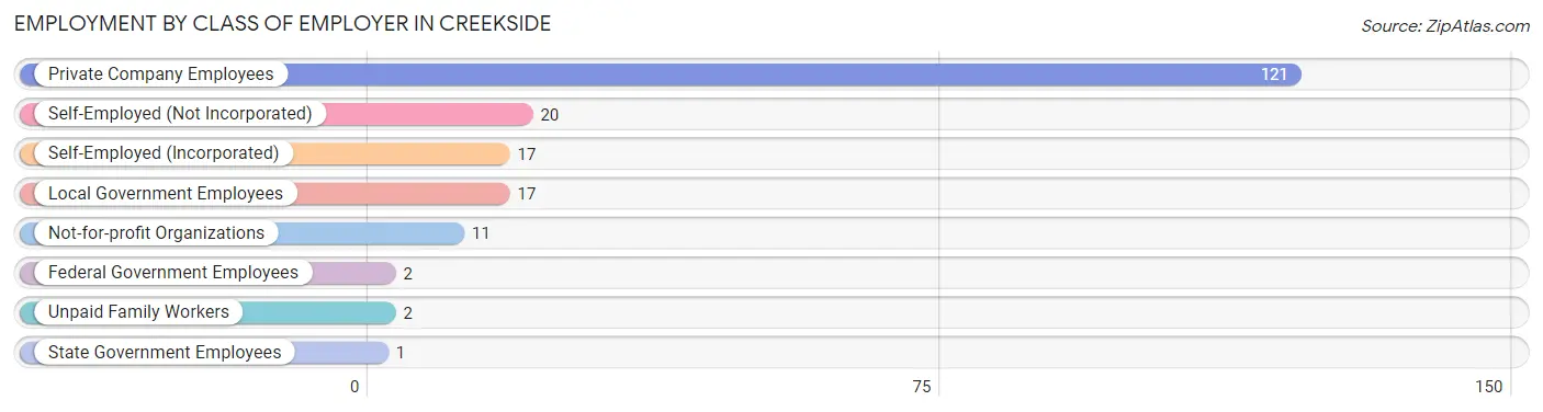 Employment by Class of Employer in Creekside