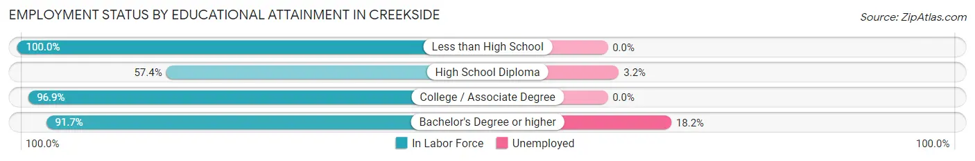 Employment Status by Educational Attainment in Creekside
