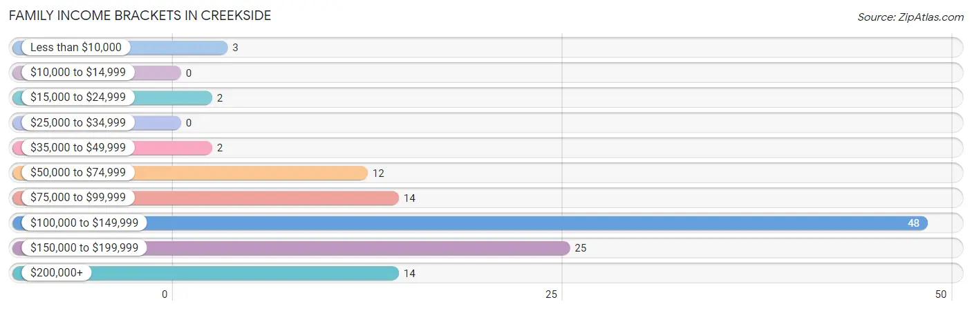 Family Income Brackets in Creekside