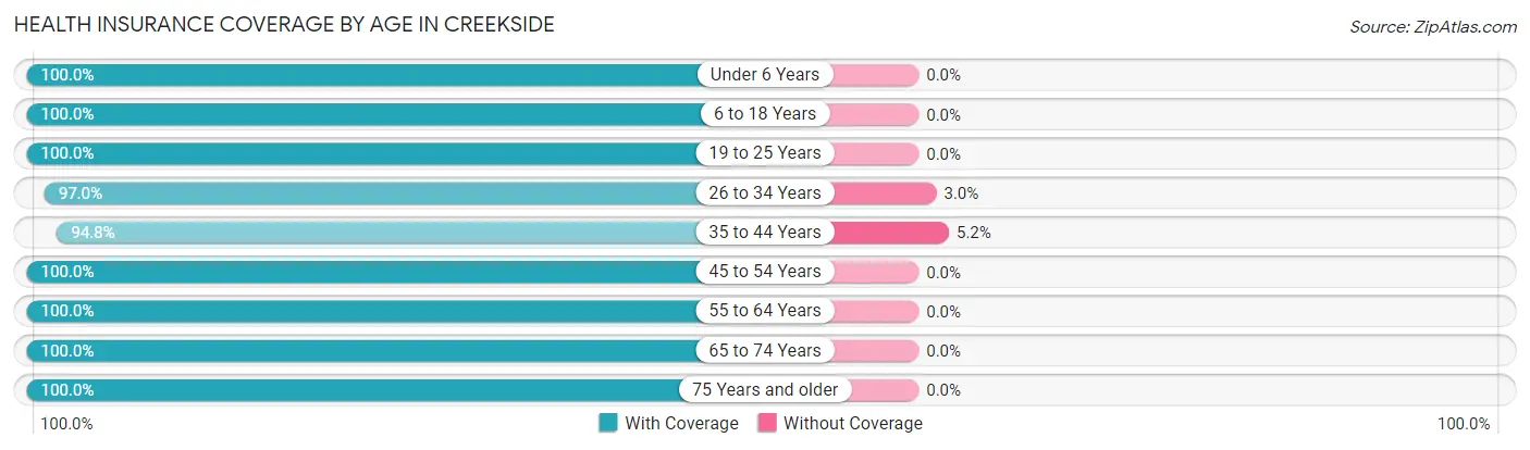 Health Insurance Coverage by Age in Creekside