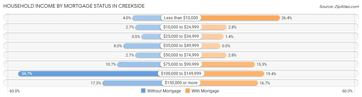 Household Income by Mortgage Status in Creekside