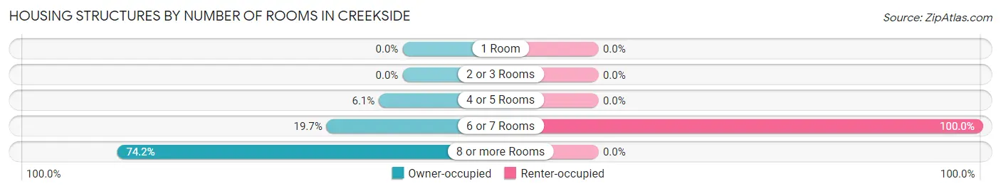 Housing Structures by Number of Rooms in Creekside
