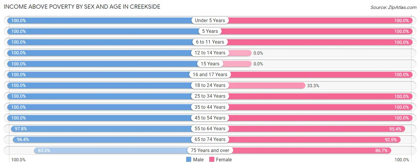 Income Above Poverty by Sex and Age in Creekside