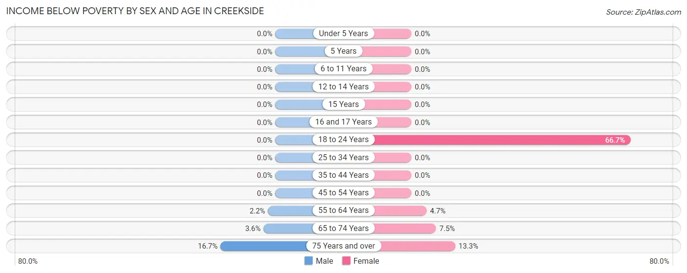 Income Below Poverty by Sex and Age in Creekside