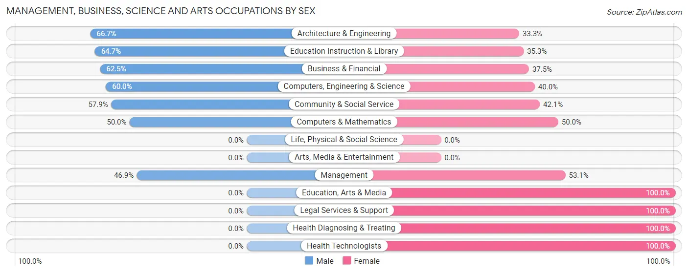 Management, Business, Science and Arts Occupations by Sex in Creekside