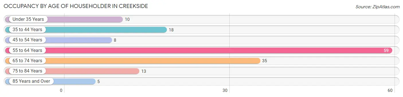 Occupancy by Age of Householder in Creekside