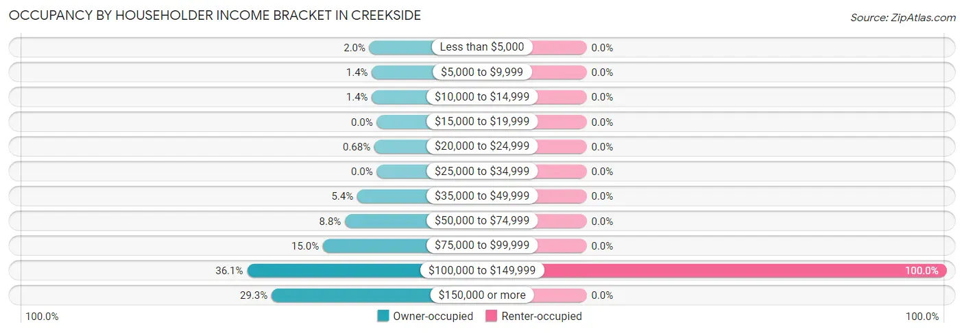 Occupancy by Householder Income Bracket in Creekside