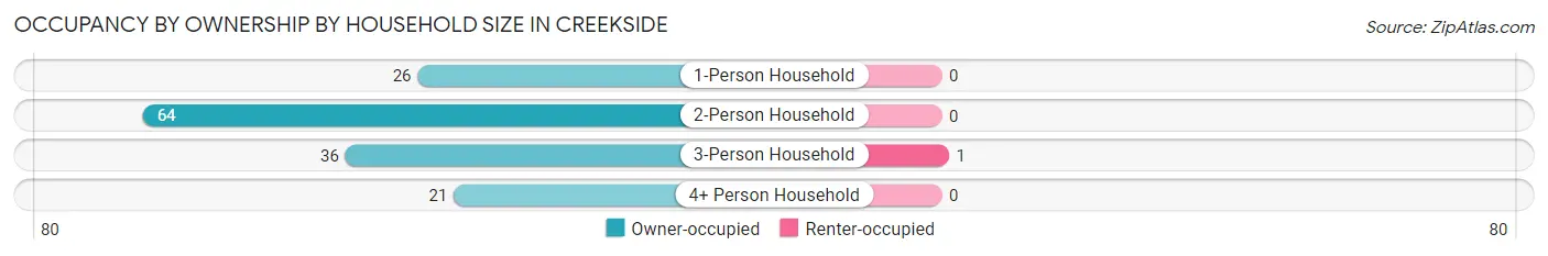 Occupancy by Ownership by Household Size in Creekside